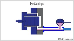 Ki sa ki pwosesis Diecasting?
